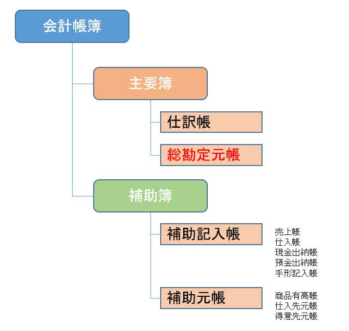 Sap Fi知識 Saknrとhkontのちがいは Bseg上の二つの勘定コード項目 みる子のビジネス診断書