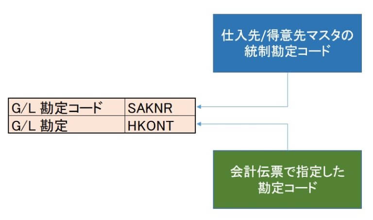 【SAP FI知識】SAKNRとHKONTのちがいは？BSEG上の二つの勘定コード項目 ITビジネスライフ診断書