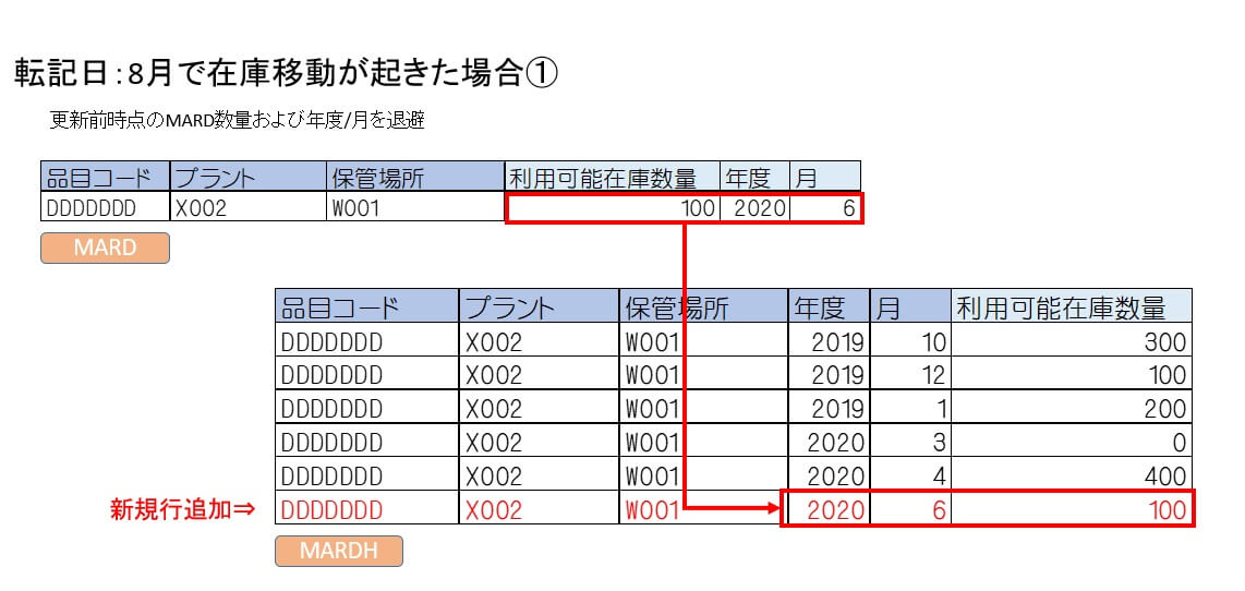 請求書照合 Sap テーブル