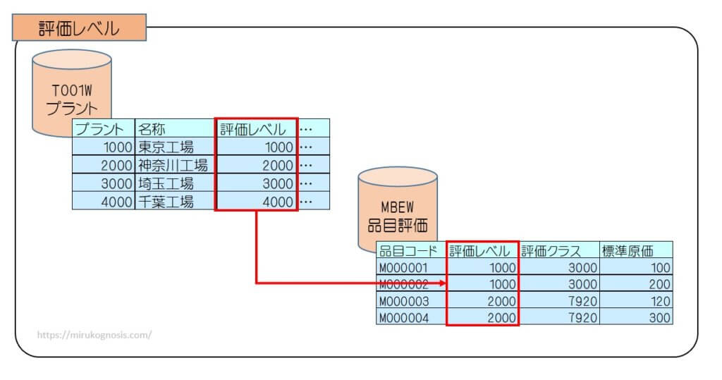 【SAP CO知識】標準原価の履歴の調べ方（テーブル：MBEW、MBEWH） ITビジネスライフ診断書