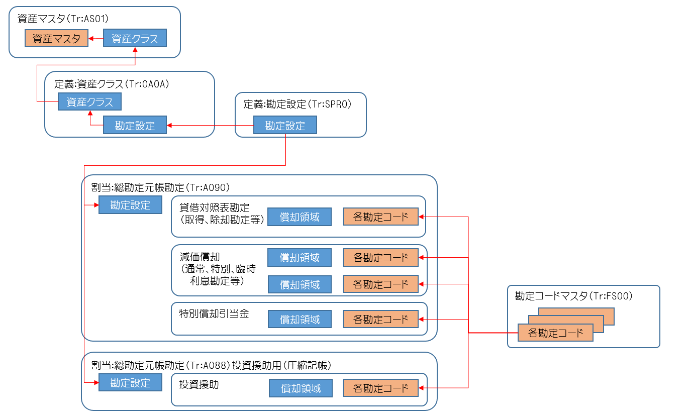 【SAP固定資産機能 FIAA】償却領域と勘定設定の概説 ITビジネスライフ診断書