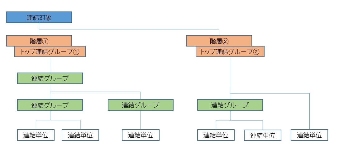 【SAP知識】SAP組織構造の解説（事業領域とは？会社コード、販売組織、購買組織など） ITビジネスライフ診断書